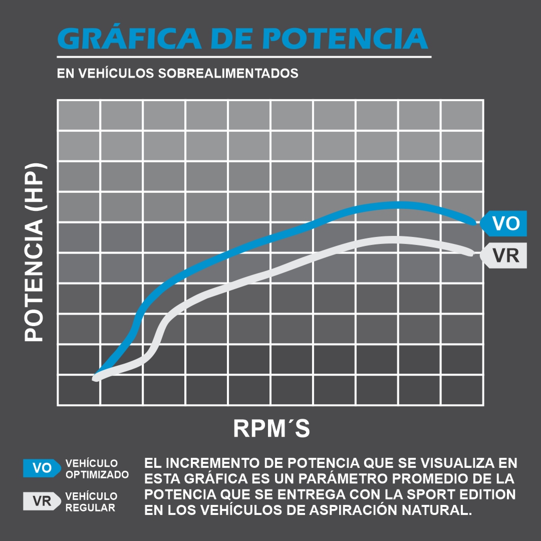 Tabla de potencia de Chiptuning / Repro auto para PORSCHE CAYENNE GTS  V6 2018, 3.6T TURBO