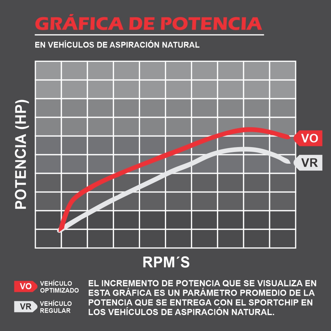 Tabla de potencia de Chiptuning / Repro auto para CHEVROLET CHEYENNE  V8 2022, 5.3L ASPIRADO