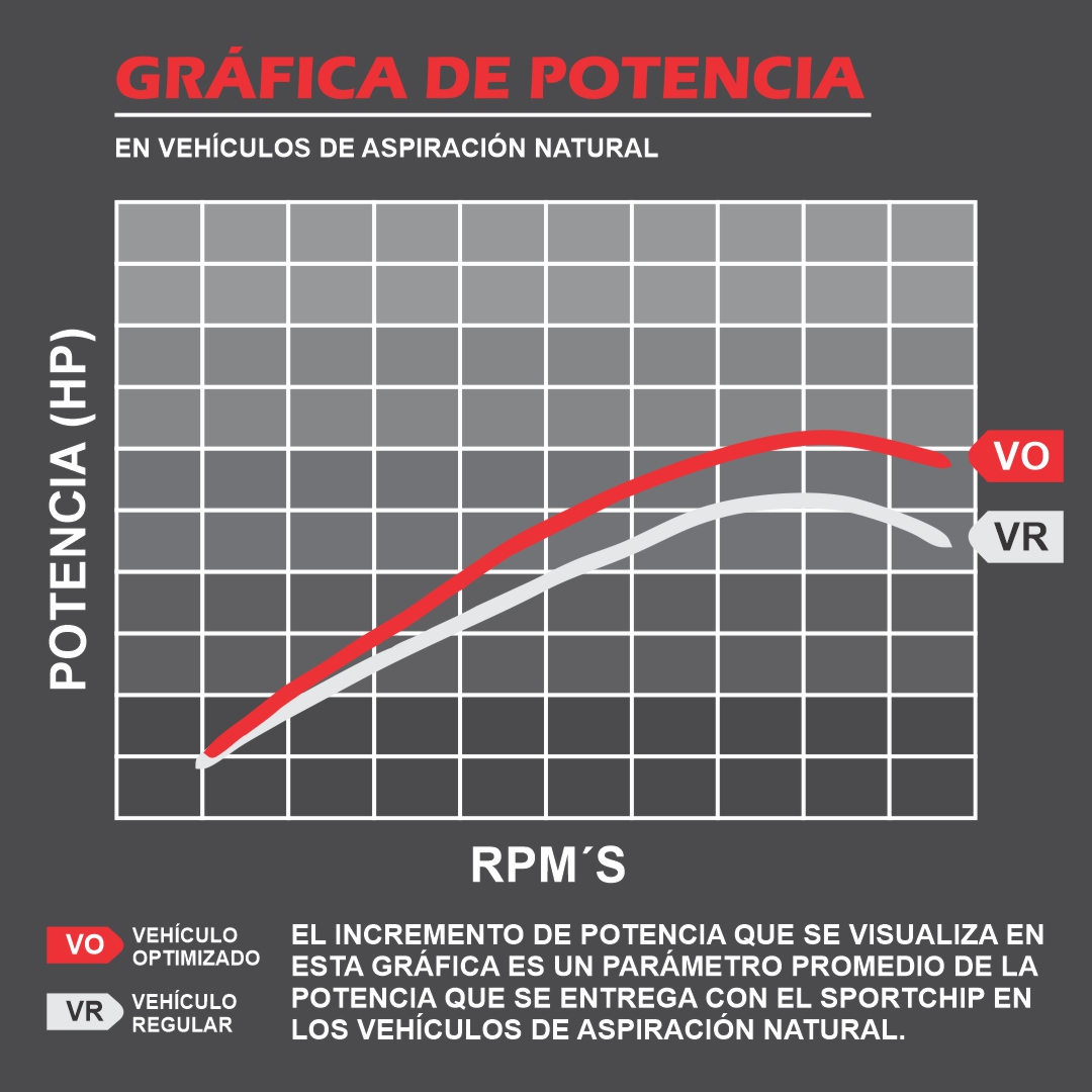 Tabla de potencia de Chiptuning / Repro auto para DODGE RAM  V8 2010, 4.7L ASPIRADO