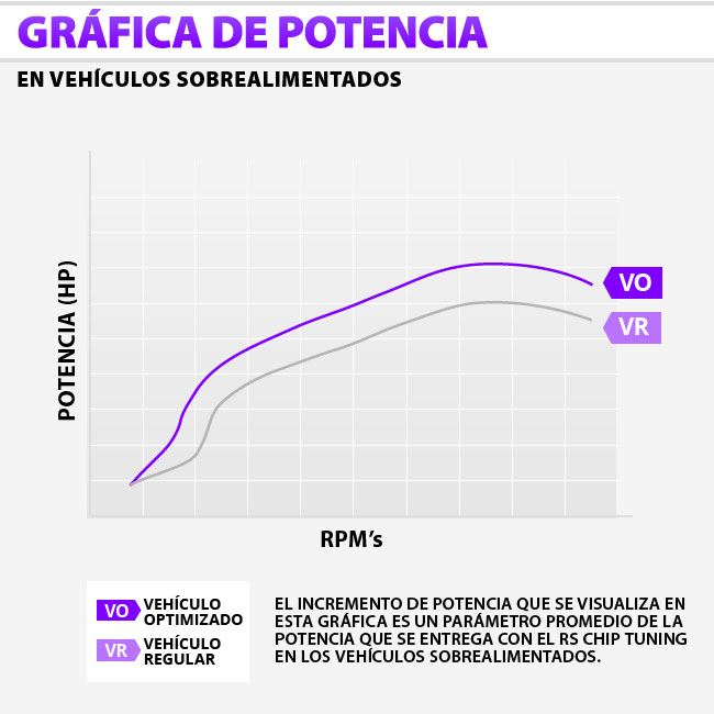 Tabla de potencia de Chiptuning / Repro auto para AUDI A1  L4 2011, 1.0L ASPIRADO