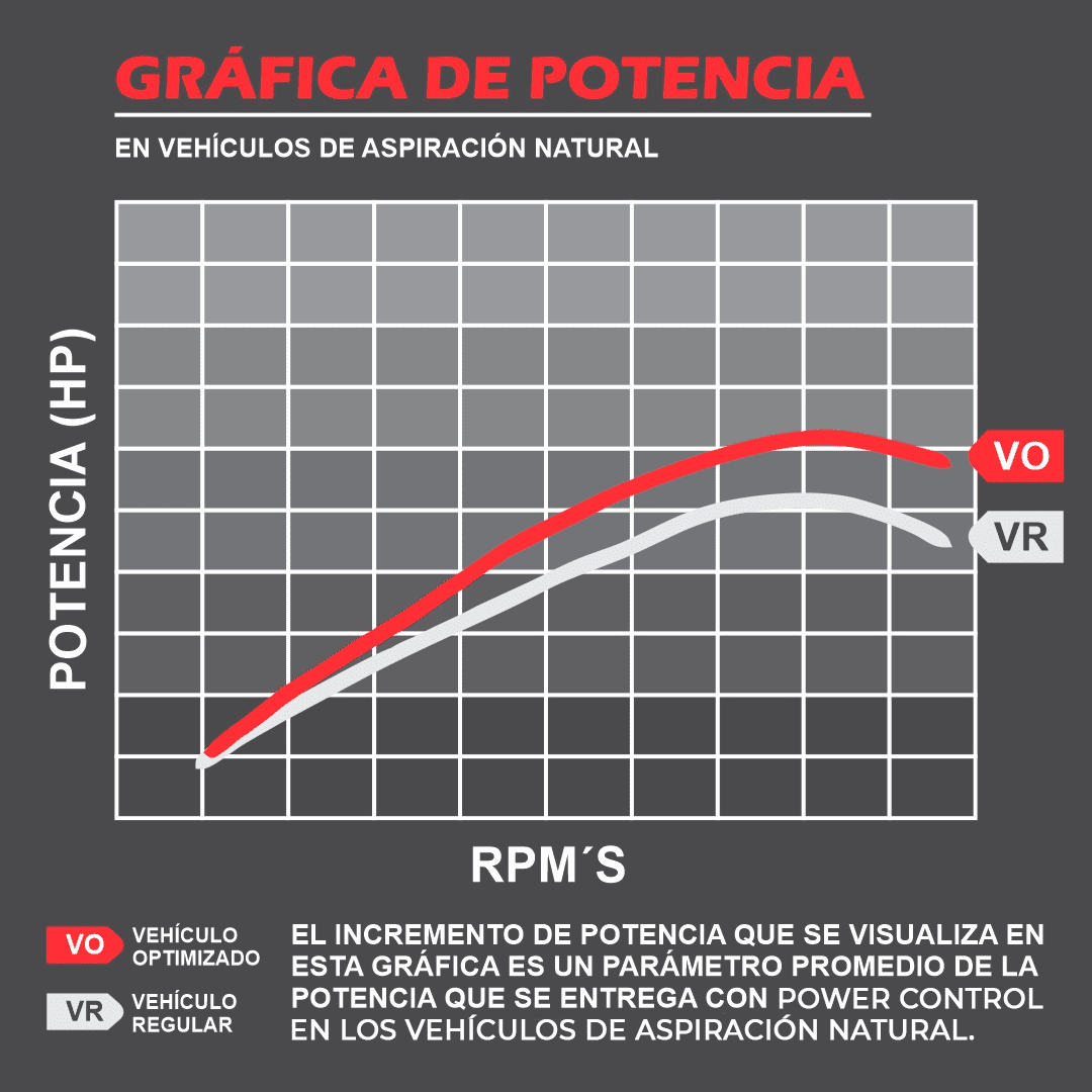 Tabla de potencia de Chiptuning / Repro auto para SEAT LEON FR  L4 2023, 2.0T TURBO